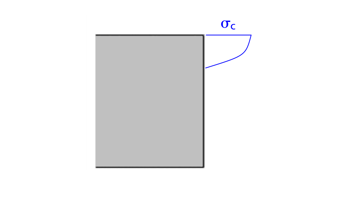 Diagramm zur kriecherzeugenden Spannung σc und zeitabhängigen Materialverformung