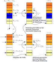 Schema zum Schwinden in einem eindimensionalen Modell mit technischen Parametern.