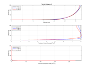 Geländekategorie II | Diagramm zum Vergleich von Geschwindigkeit, turbulenter kinetischer Energie und Dissipationsrate in einem Windkanal bei drei x-Positionen.