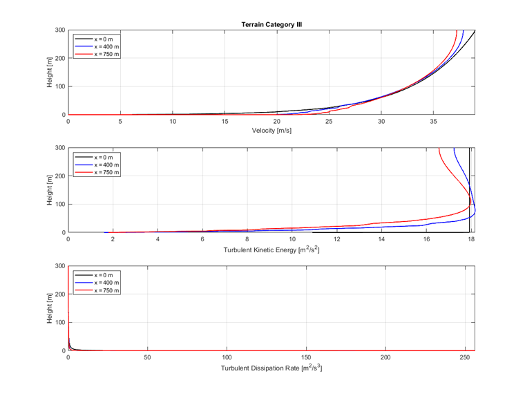 Geländekategorie III | Vergleich von Geschwindigkeit, turbulenter kinetischer Energie und Dissipationsrate in drei Windkanalabschnitten.
