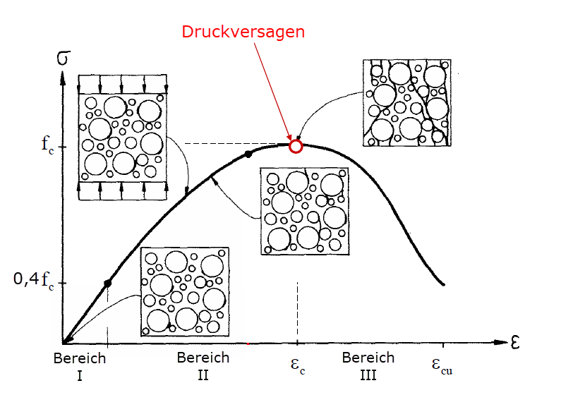 Schematische Spannungs-Dehnungs-Kurve, die das nichtlineare Materialverhalten von Beton im Druckbereich zeigt.
