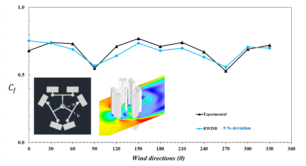 Grafik des Vergleichs des Windkraftbeiwerts zwischen RWIND-Simulation und experimenteller Messung. Genaue Bewertung der aerodynamischen Leistung.