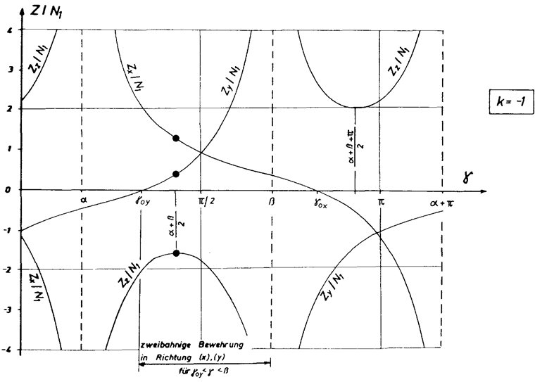 Zweibahnige Bewehrung dargestellt für Bereiche mit Zug- und Druckbelastung. Erklärt die Anwendung der Bewehrung bei unterschiedlichen strukturellen Beanspruchungen.
