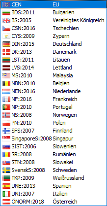 Übersicht über die nationalen Anhänge zu EN 1992-1-1, welche die Unterschiede in den Richtlinien für die Bemessung von Stahlbeton in verschiedenen europäischen Ländern aufzeigt.