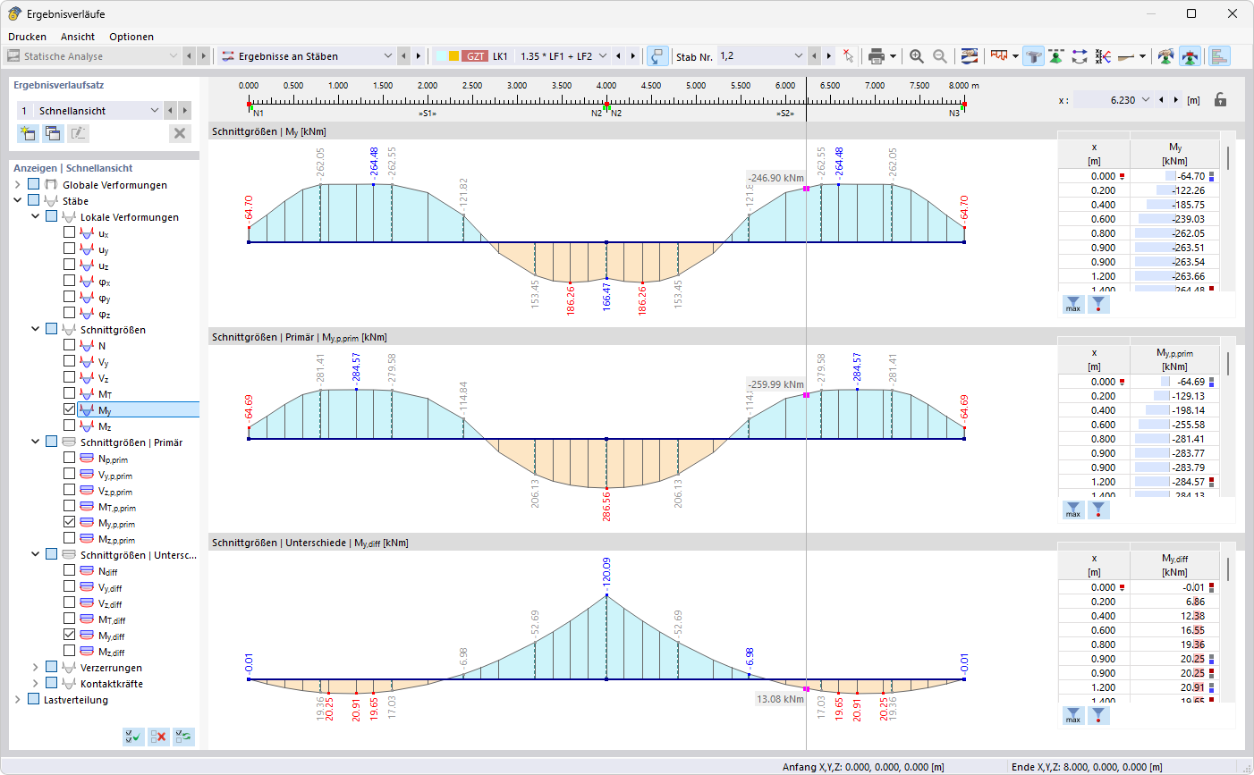 Ergebnisverläufe für Biegemomente, primäre Momente und Unterschiede (Differenz)