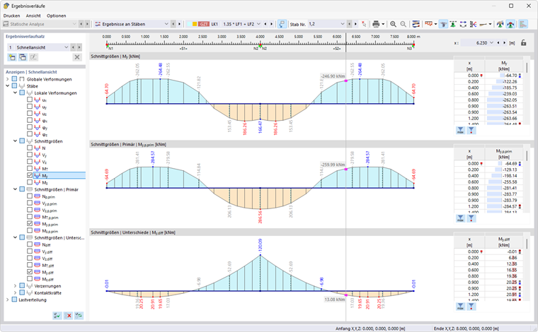 Ergebnisverläufe für Biegemomente, primäre Momente und Unterschiede (Differenz)