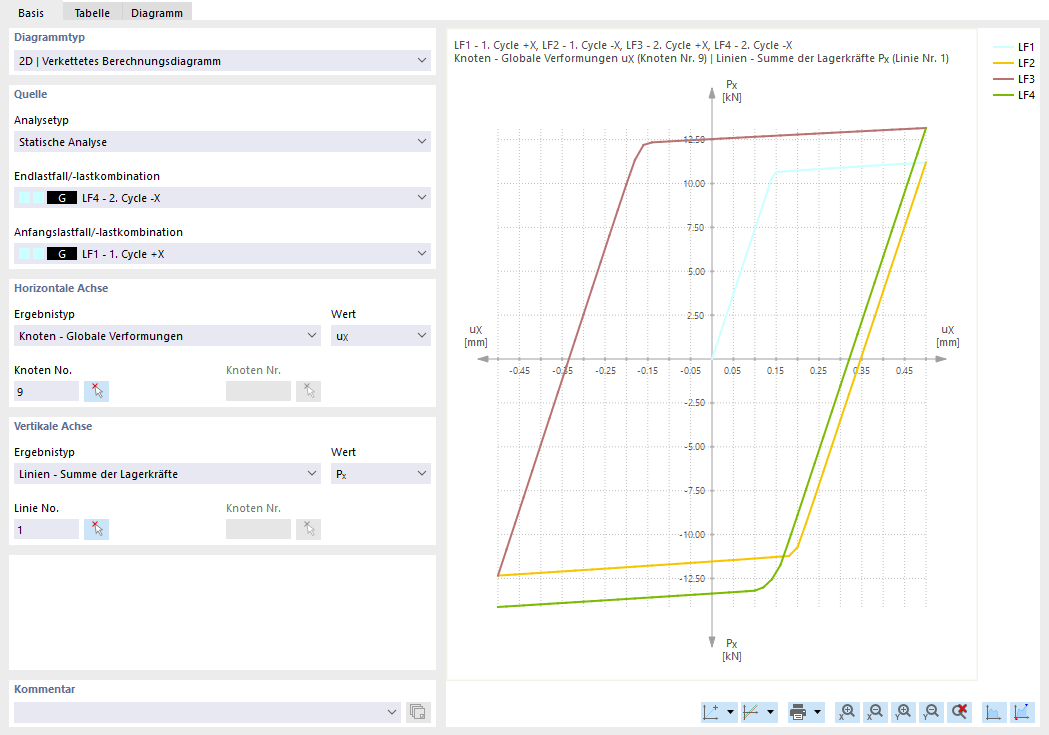 Diagramm zeigt Hysterese für Materialverhalten unter Belastung und Entlastung durch Lastfälle