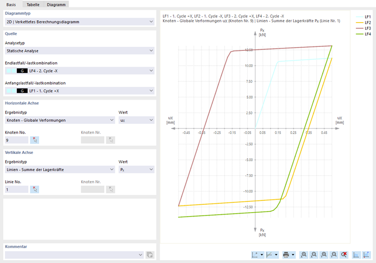 Diagramm zeigt Hysterese für Materialverhalten unter Belastung und Entlastung durch Lastfälle