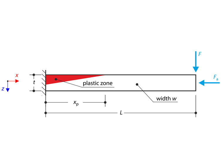 Analyse der plastischen Biegung ohne Zugfestigkeit, die die Spannungsverteilung und Verformung in Materialien veranschaulicht.