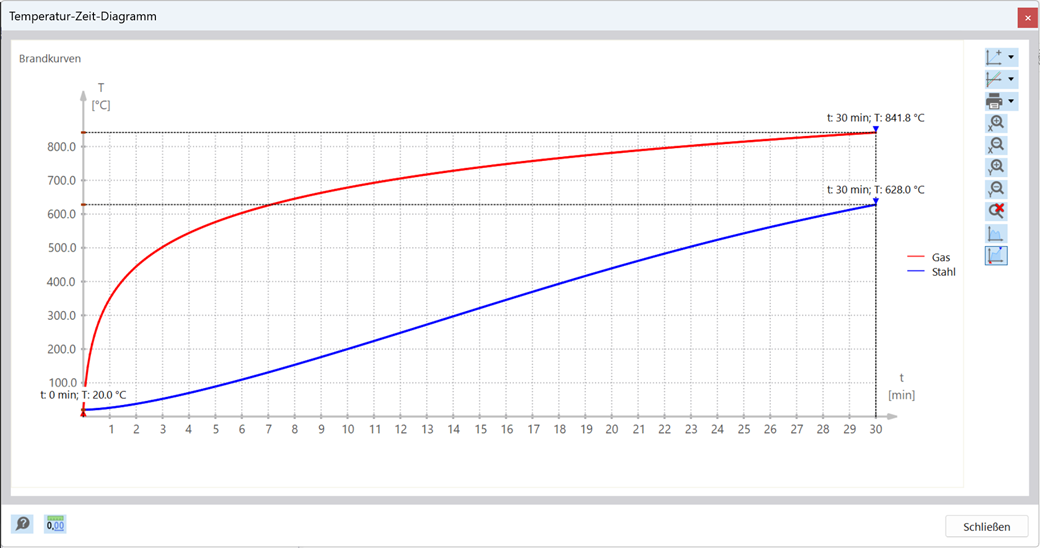 Das Diagramm veranschaulicht die Temperaturentwicklung eines Bauteils, um dessen Feuerwiderstandsfähigkeit zu ermitteln und die Sicherheit von Stahlstrukturen zu bewerten.