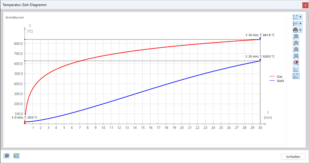 Das Diagramm veranschaulicht die Temperaturentwicklung eines Bauteils, um dessen Feuerwiderstandsfähigkeit zu ermitteln und die Sicherheit von Stahlstrukturen zu bewerten.