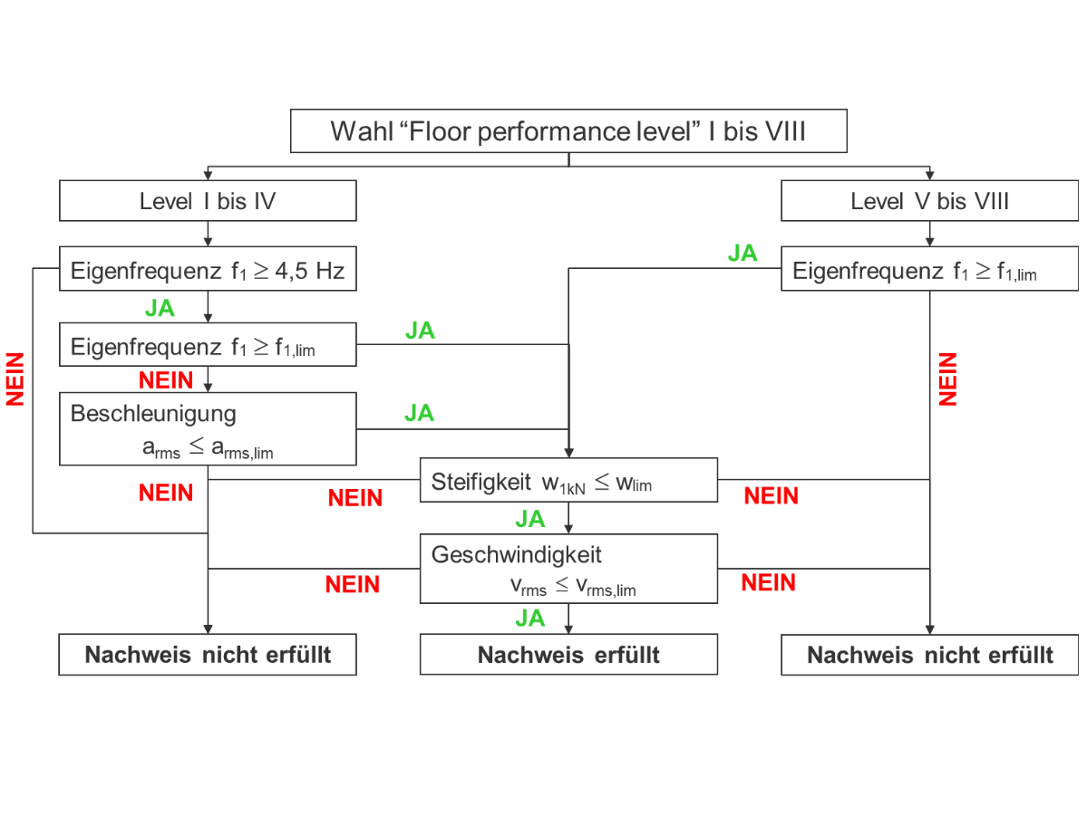 Flussdiagramm zur Schwingungsprüfung von Holzbalkendecken nach prEn-1995-Normen. Darstellung von Analysemethoden und Entscheidungsprozessen.
