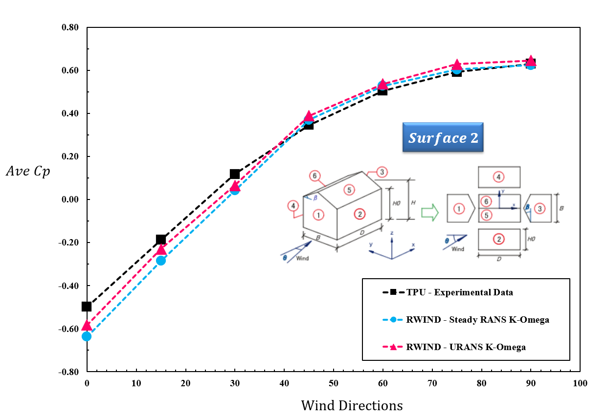 Vergleich von experimentellen und CFD-Ergebnissen für den mittleren Druckbeiwert (Cp) auf Fläche 2 bei unterschiedlichen Windrichtungen