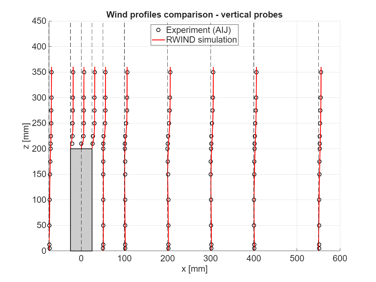 Windprofile - Vergleich von experimentellen Daten und Simulationsergebnissen für alle vertikalen Linienproben