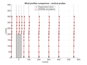 Windprofile - Vergleich von experimentellen Daten und Simulationsergebnissen für alle vertikalen Linienproben