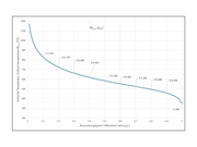 Der Funktionsgraph der kritischen Bauteiltemperatur hat folgenden Verlauf