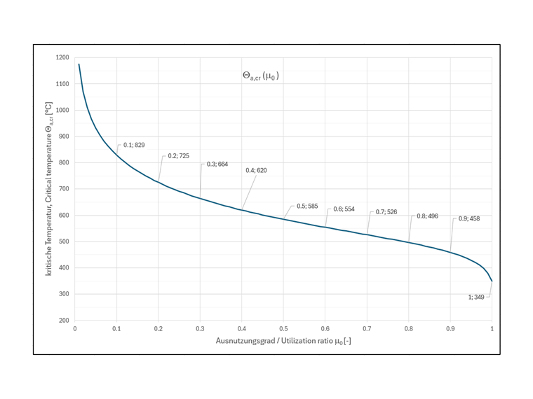 Der Funktionsgraph der kritischen Bauteiltemperatur hat folgenden Verlauf