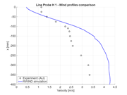 Geschwindigkeitsgrößenvergleich bei x = -75 mm, horizontaler Schnitt