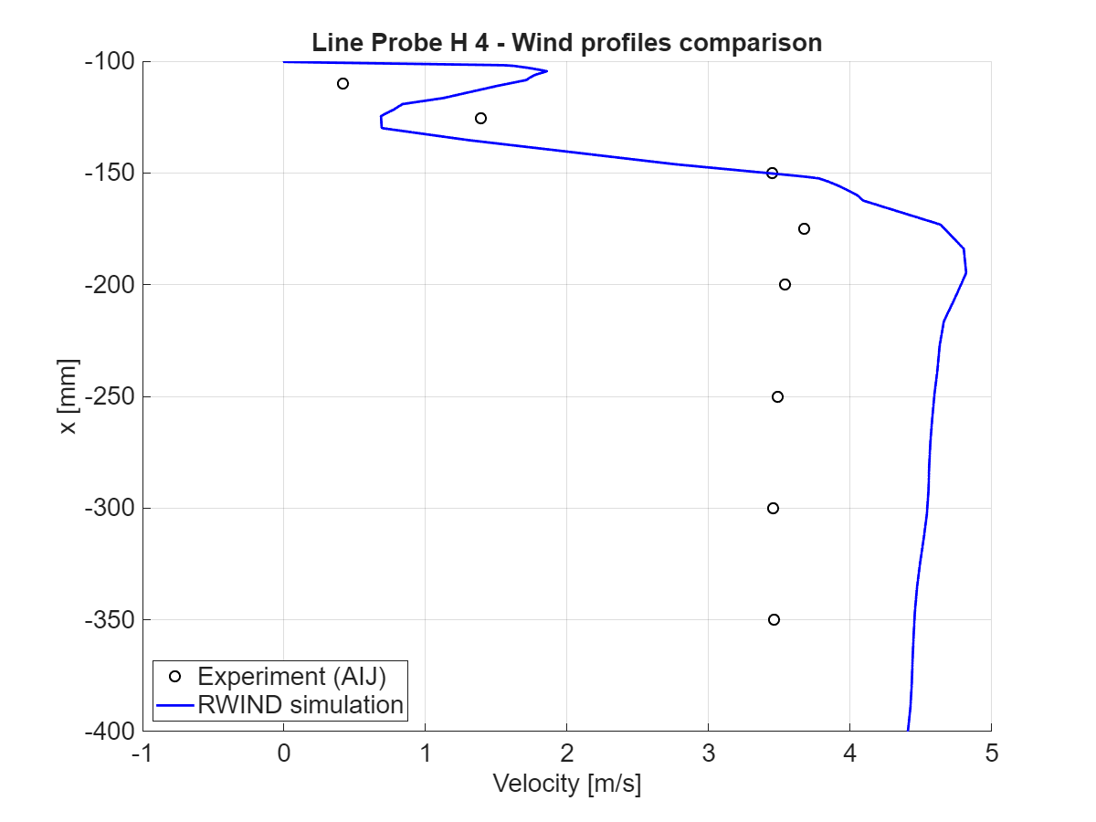 Geschwindigkeitsgrößenvergleich bei x = 25 mm, horizontaler Schnitt