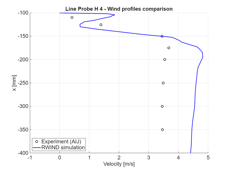 Geschwindigkeitsgrößenvergleich bei x = 25 mm, horizontaler Schnitt