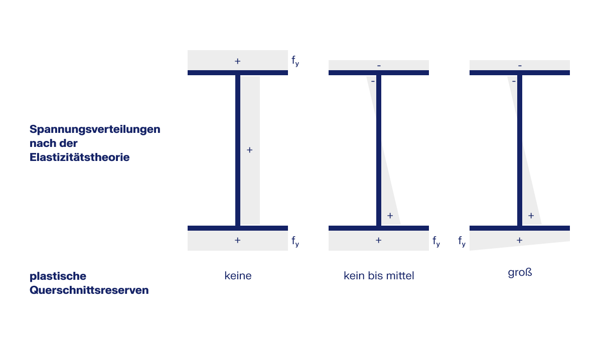 Darstellung von Spannungsverteilungen basierend auf Elastizitätstheorie und plastischen Reserven.