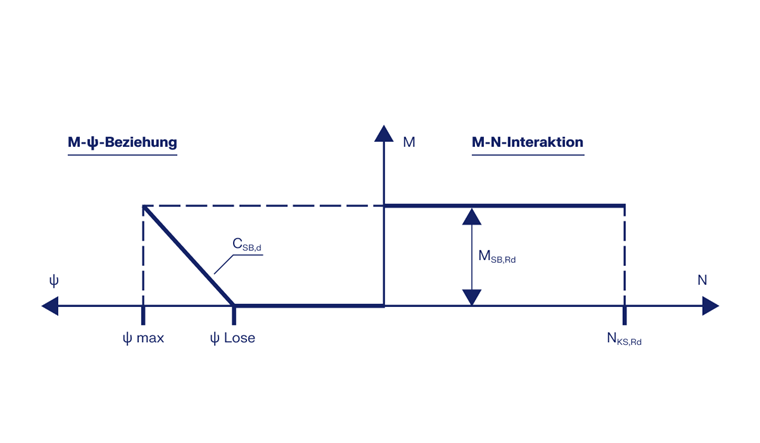 Analyse der Tragmodelleigenschaften und des Übergreifstoßes aus DIBt Newsletter 04/2017 dargestellt.