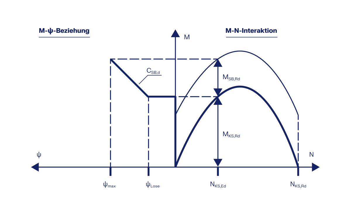 Analyse der Tragmodelleigenschaften des Hybridtragmodells aus DIBt Newsletter 04/2017 dargestellt.