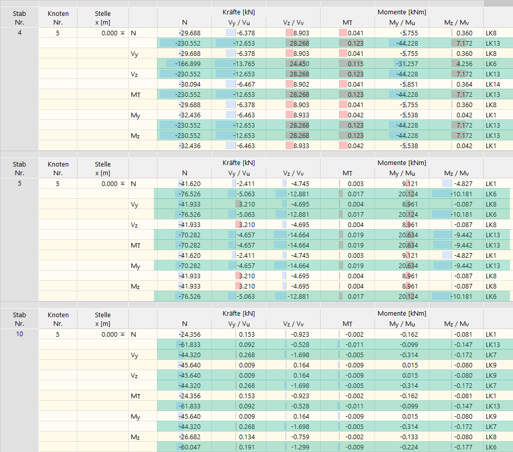 Ermittlung der wahrscheinlich maßgebenden Lastkombinationen am Anwendungsbeispiel