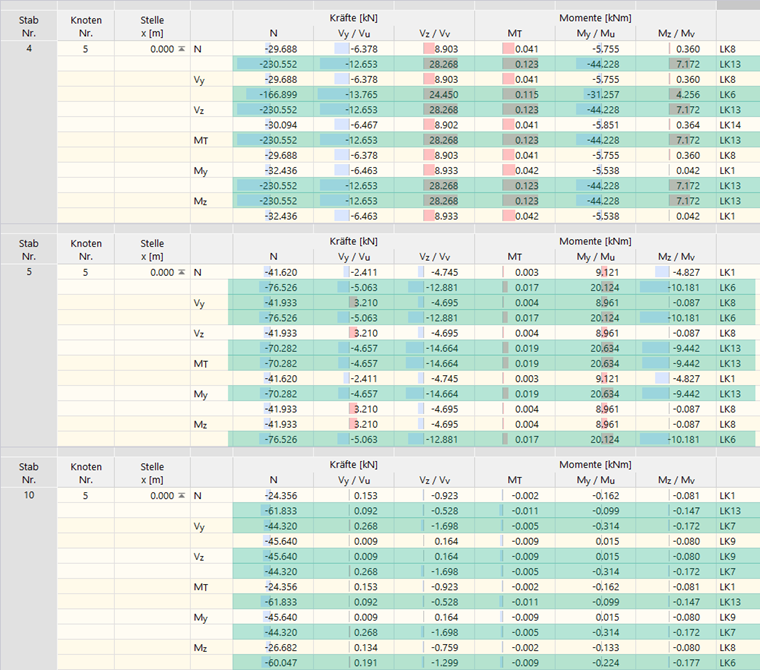 Ermittlung der wahrscheinlich maßgebenden Lastkombinationen am Anwendungsbeispiel