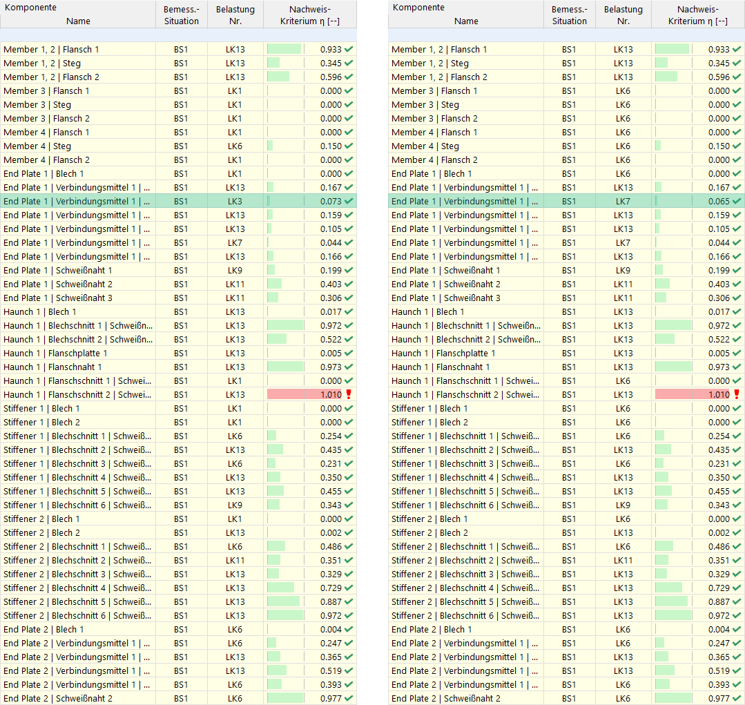 Vergleich der Ausnutzungen der Anschlusskomponenten - Links: Vollständige Bemessung, Rechts: Vorbemessung