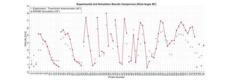 Vergleich der RWIND-Simulationsergebnisse und der experimentellen Daten – Windwinkel 45°