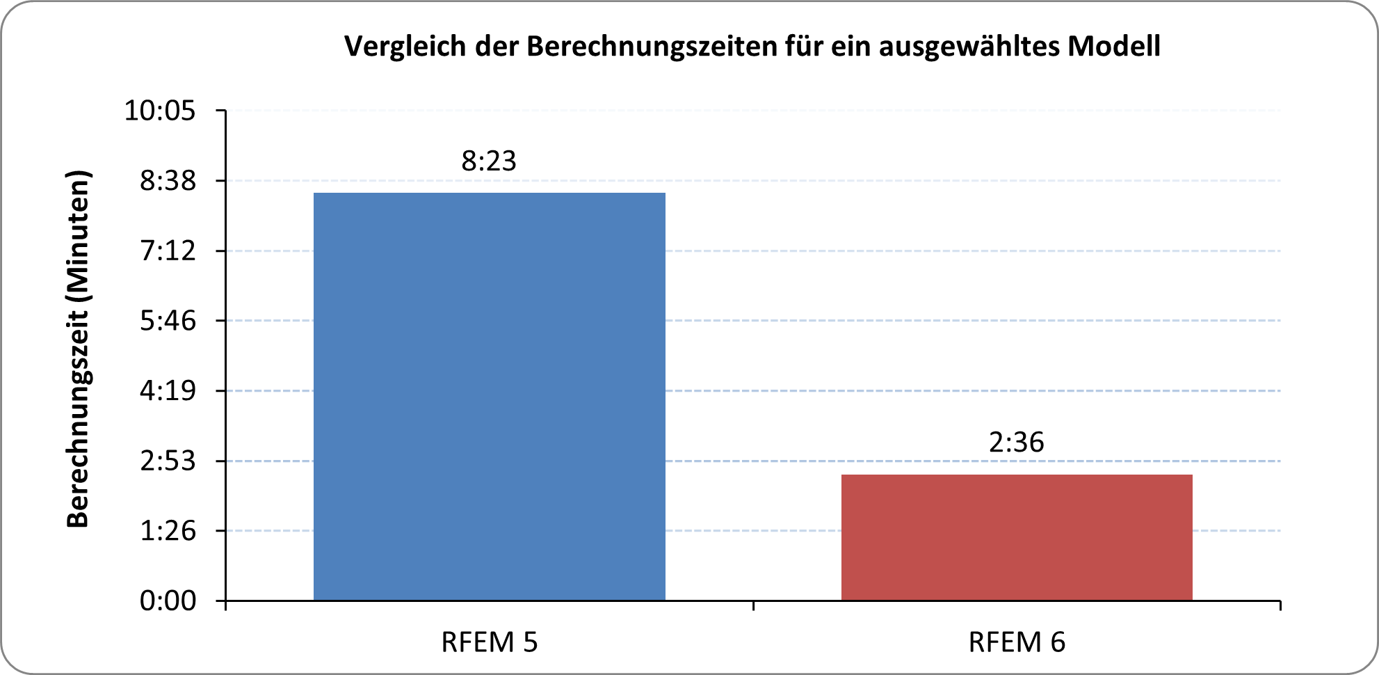 Vergleich der Berechnungszeiten für ein ausgewähltes Modell