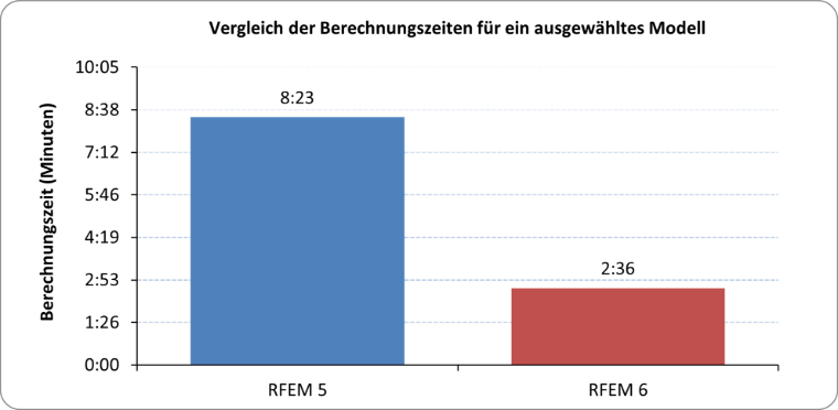Vergleich der Berechnungszeiten für ein ausgewähltes Modell