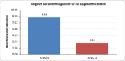 Vergleich der Berechnungszeiten für ein ausgewähltes Modell