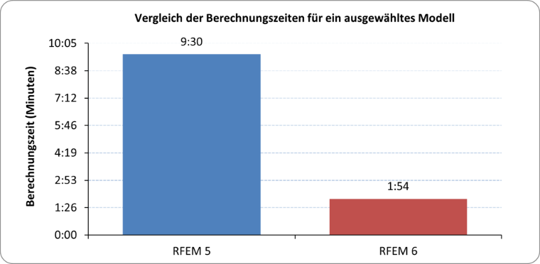 Vergleich der Berechnungszeiten für ein ausgewähltes Modell