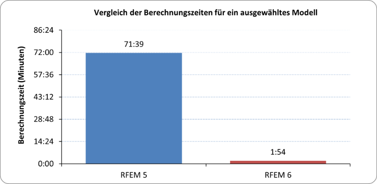 Vergleich der Berechnungszeiten für ein ausgewähltes Modell
