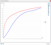 Diagramm zeigt den Temperaturverlauf eines Bauteils im Brandschutz innerhalb eines bestimmten Zeitraums.