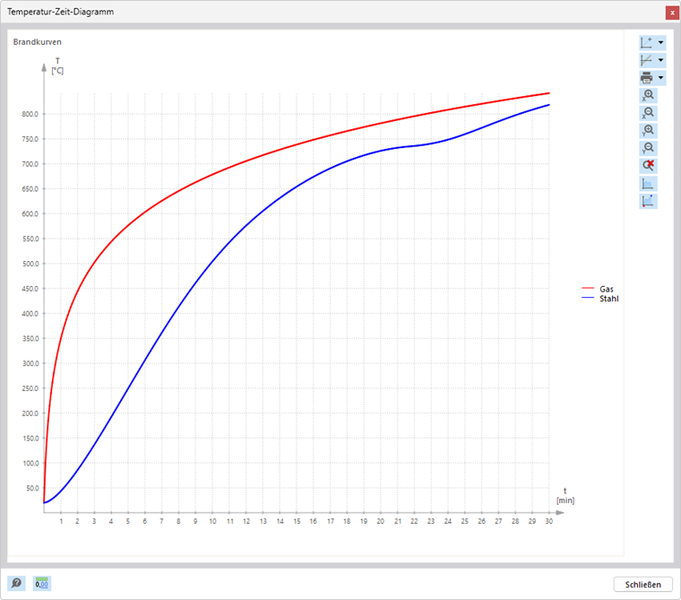 Diagramm zeigt den Temperaturverlauf eines Bauteils im Brandschutz innerhalb eines bestimmten Zeitraums.