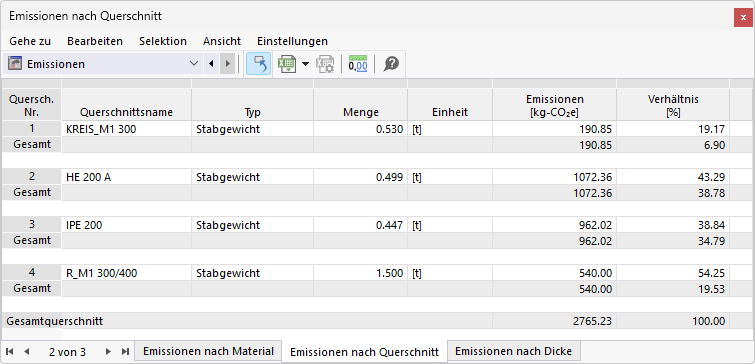 Emissionen querschnittsweise in Tabelle