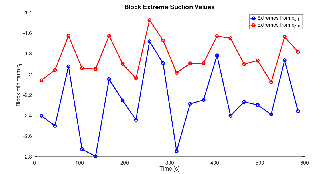 Block Extreme Suction Values Extracted
