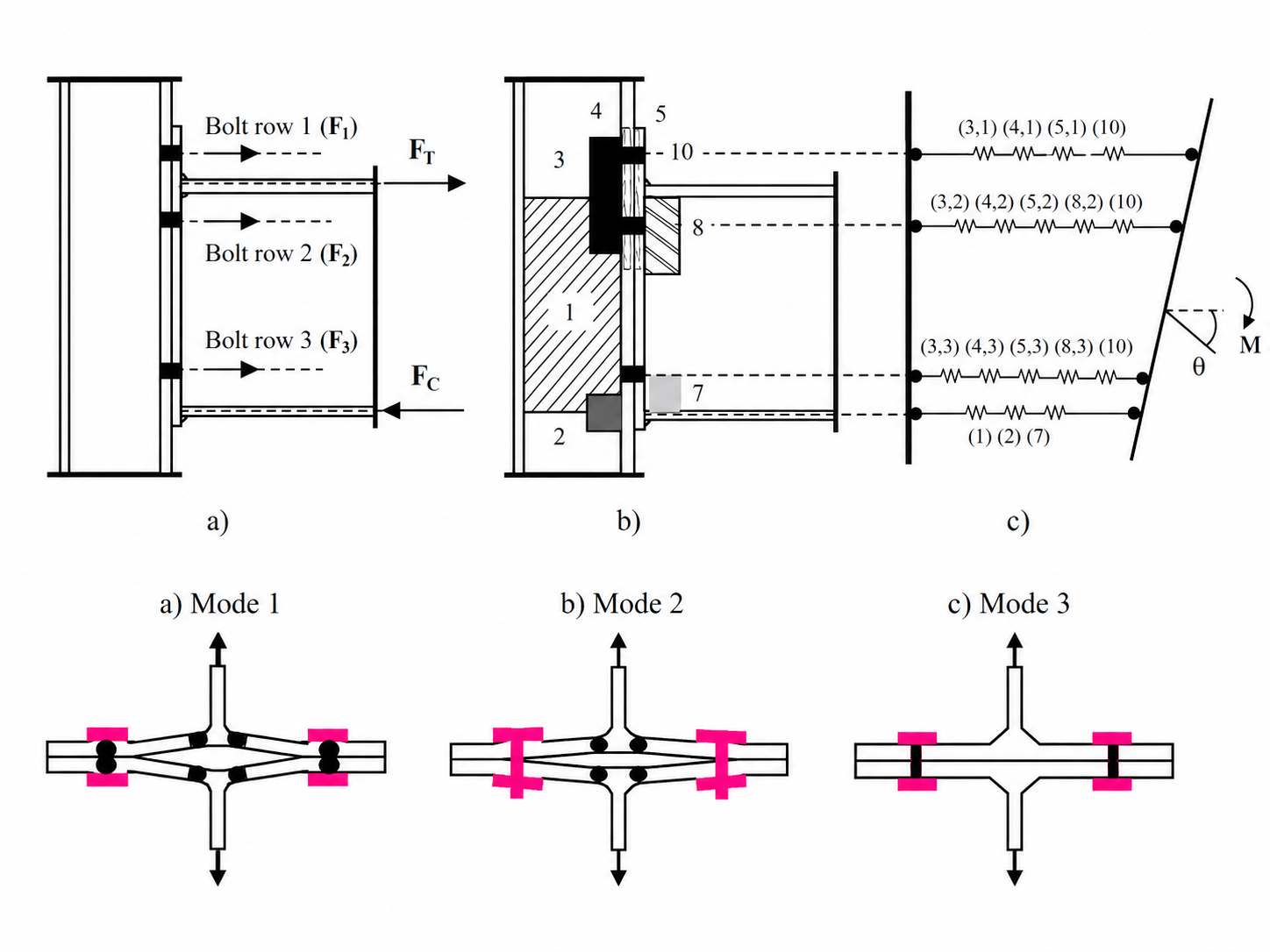 Bild 1 Mechanisches Modell der Verbindung nach EC-3 und Versagensarten der T-Stummel-Komponenten