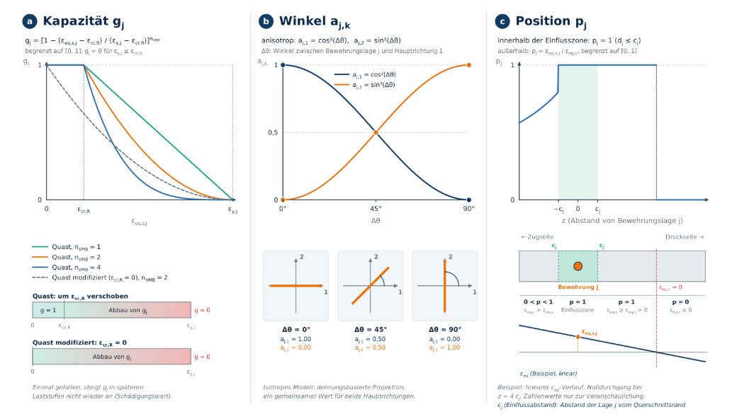 Diagramme der drei Teilfaktoren des Aktivierungsfaktors, Kapazität, Winkel und Position, der lokalen anisotropen Zugversteifungserweiterung