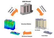 Figure 01 - Typical Data Exchange Scenario for BIM in Structural Engineering