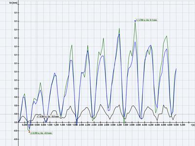 DYNAM Pro - Forced Vibrations