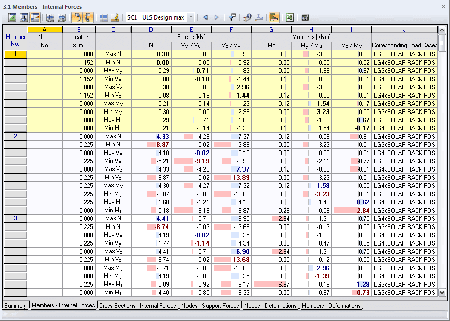 RSTAB Table 3.1 Internal Forces of Members with SK Results