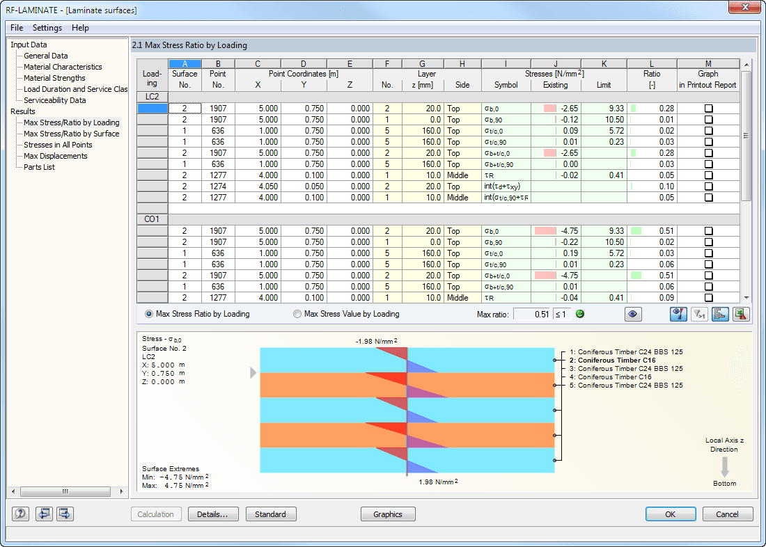 2.1 Max Stress Ratio by Loading