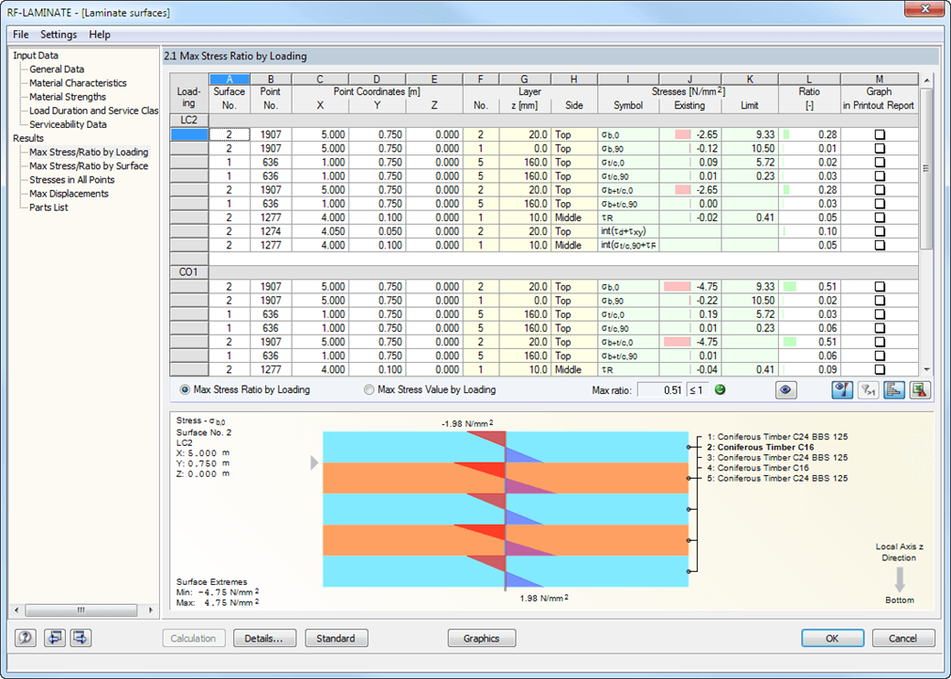 2.1 Max Stress Ratio by Loading