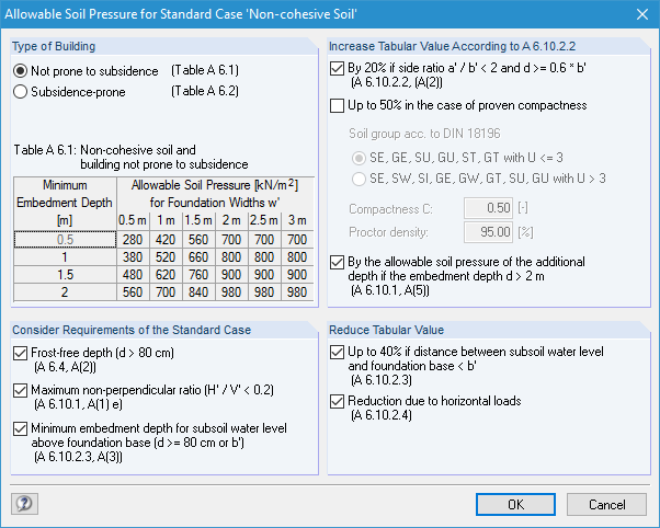 Permissible Soil Pressure for Normal Case of Non-Cohesive Soil
