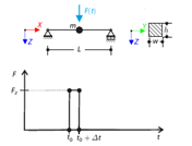 Impulse Applied to Simply Supported Beam