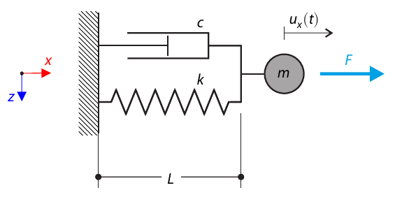 Single-Mass Oscillation with Dashpot